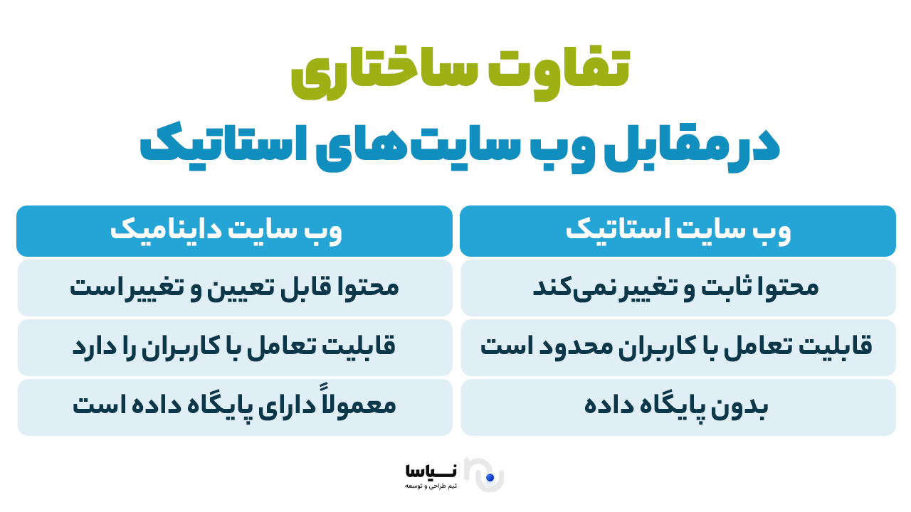 تفاوت اصلی بین وب سایت‌های داینامیک و استاتیک در ساختار 