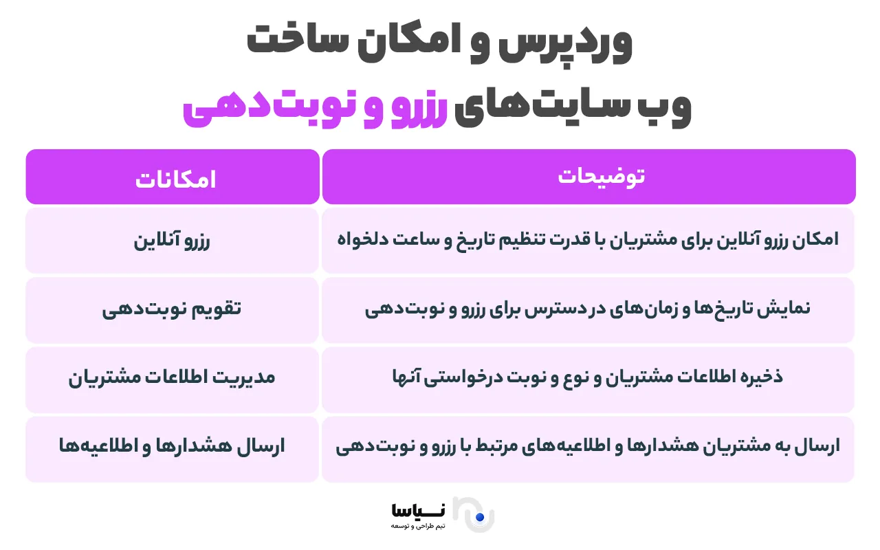 امکان ساخت وب سایت‌های رزرو و نوبت‌دهی با وردپرس