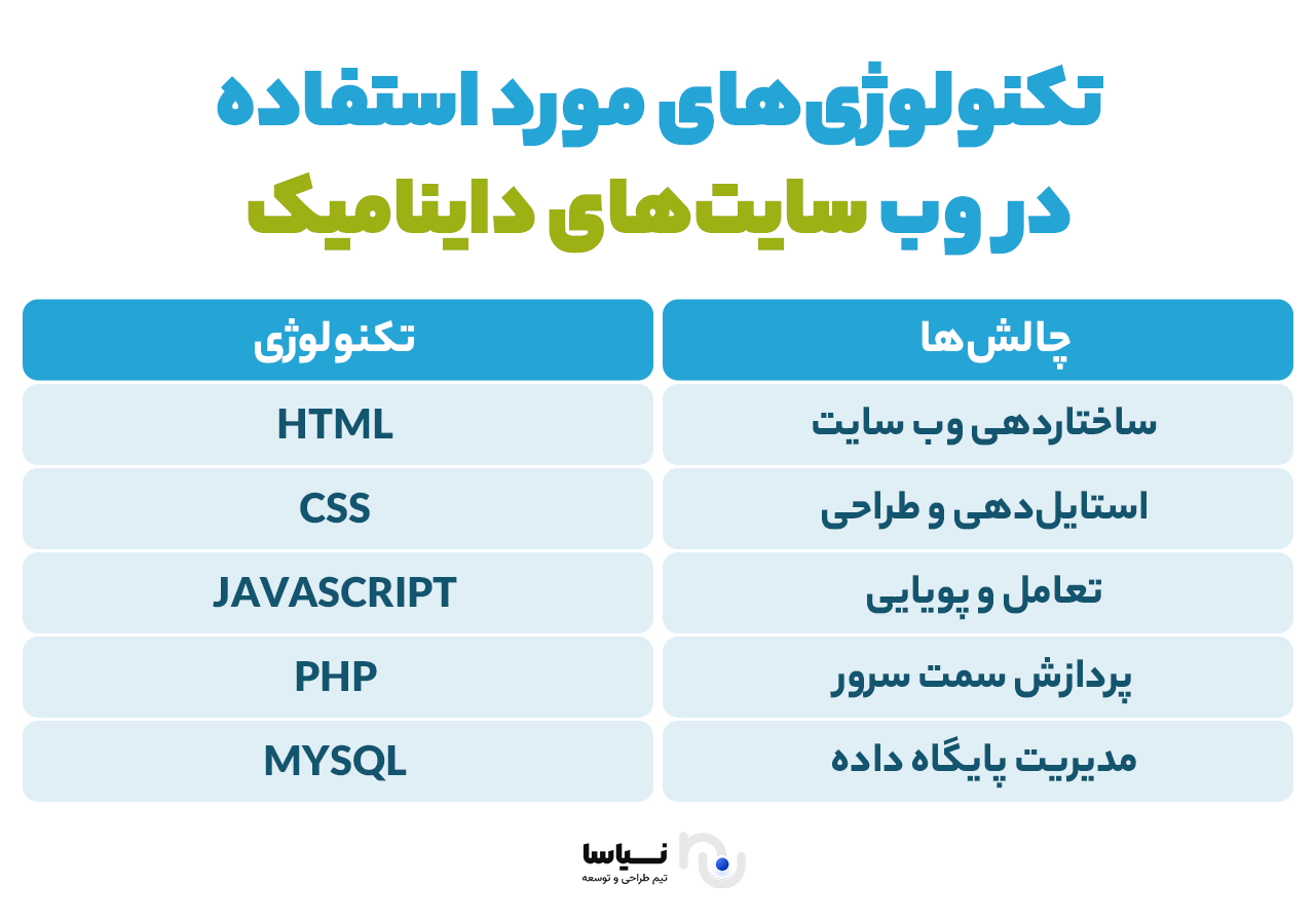 بررسی تکنولوژی‌های مورد استفاده در وب سایت‌های داینامیک 