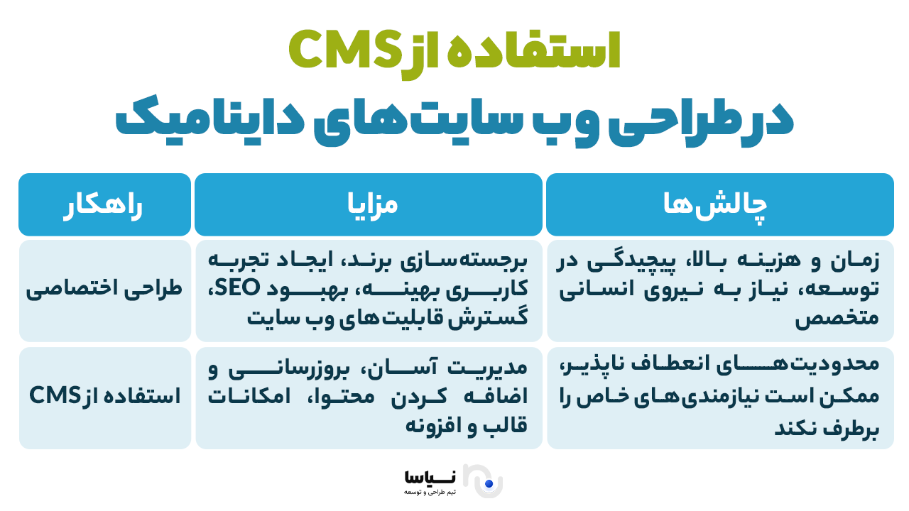 طراحی وب سایت‌های داینامیک با استفاده از CMS 