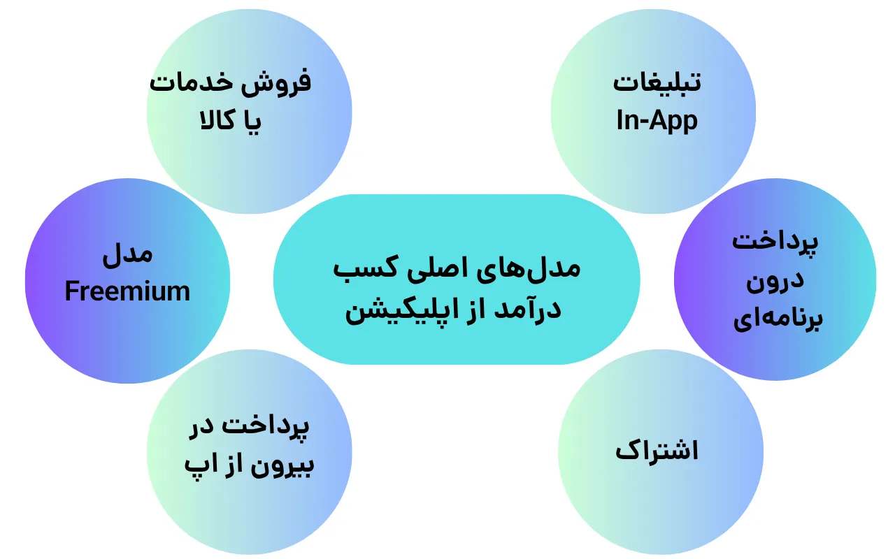 مدل‌های اصلی کسب درآمد از اپلیکیشن