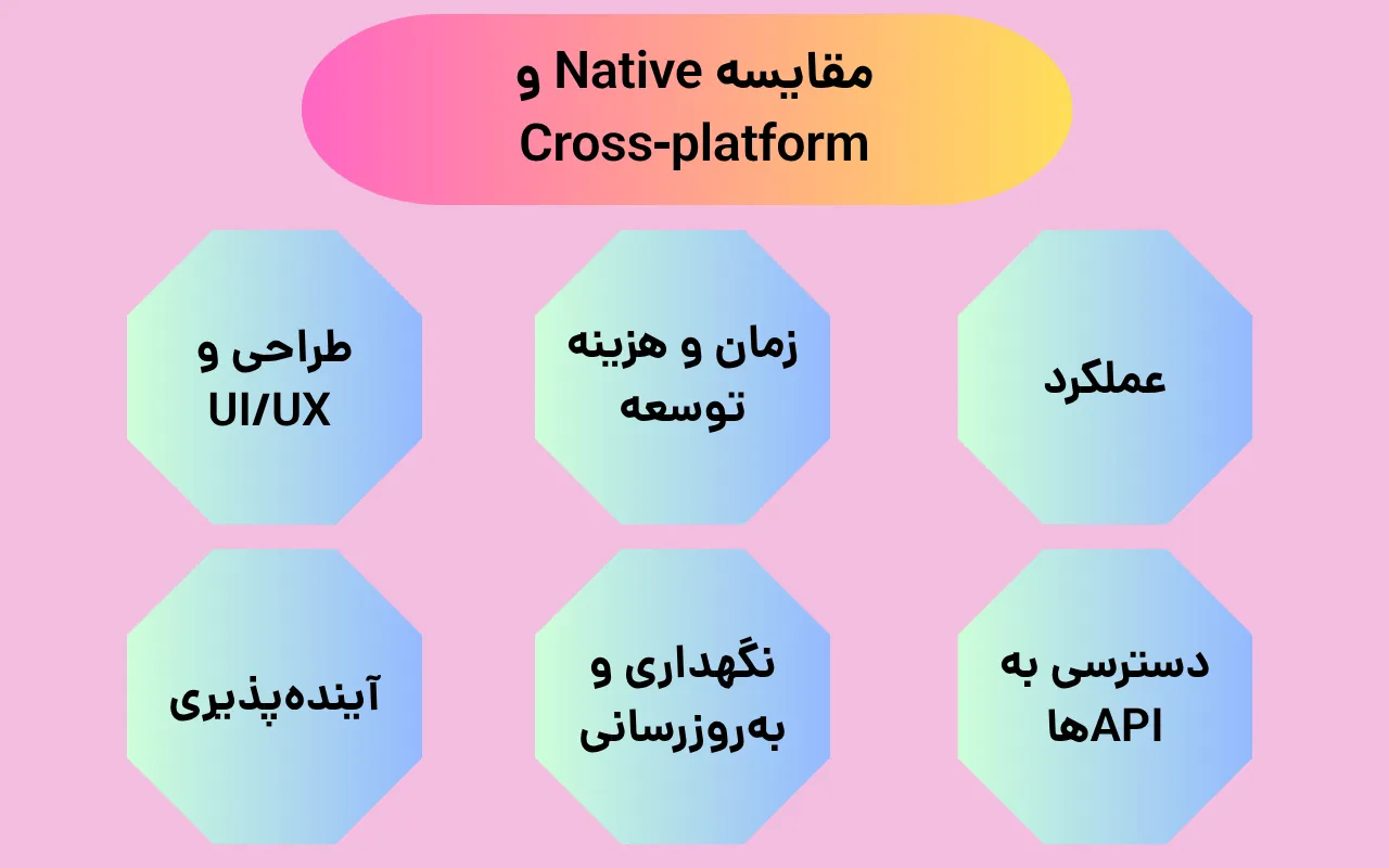 مقایسه Native and cross-platform
