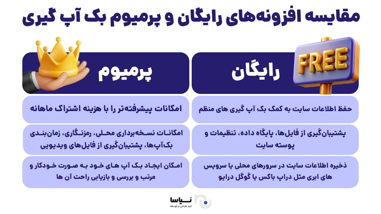 بررسی افزونههای رایگان و پرمیوم بک آپ گیری مقایسه افزونههای بک آپ گیری رایگان و پرمیوم