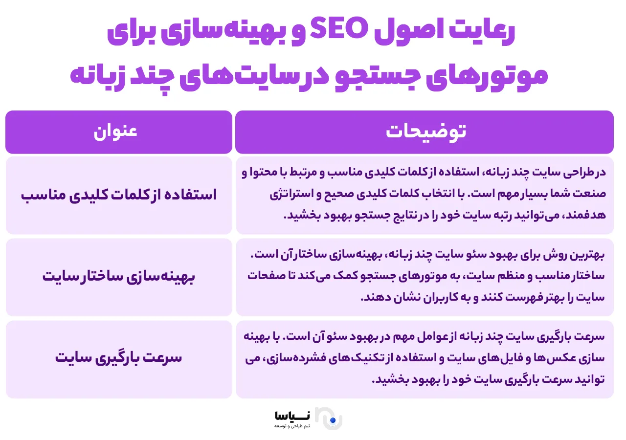 رعایت اصول SEO در وبسایتهای چند زبانه رعایت اصول seo در سایت های چند زبانه