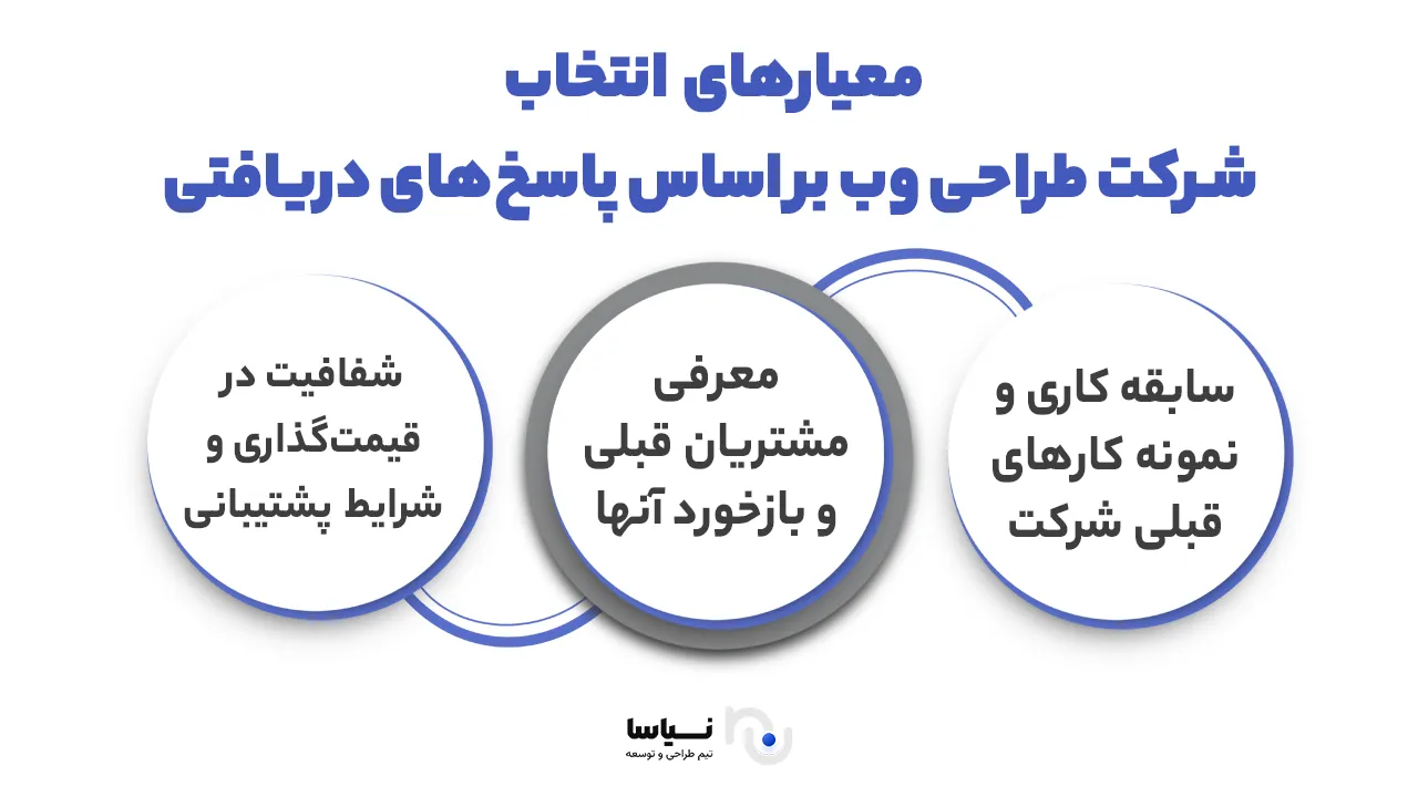 انتخاب شرکت طراحی وب بر اساس پاسخهای دریافتی معیارهای انتخاب شرکت طراحی وب