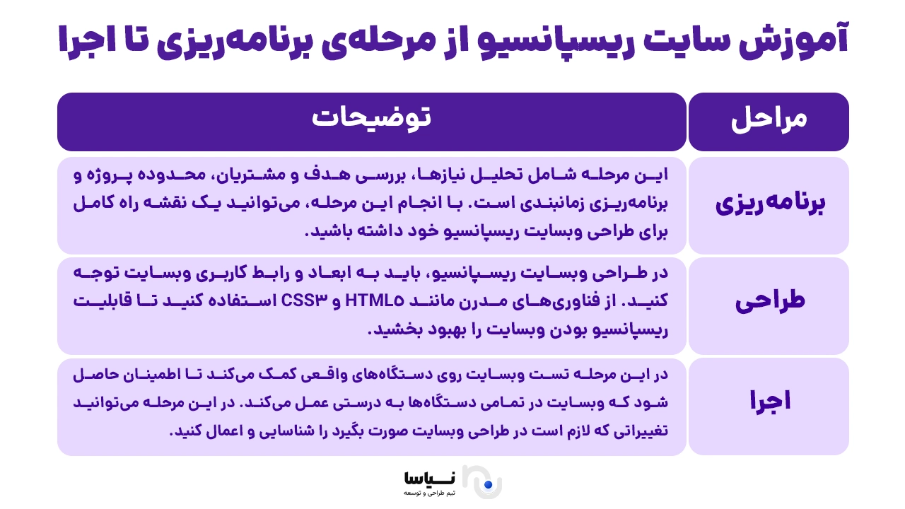 A responsive site from planning to execution Building a responsive site