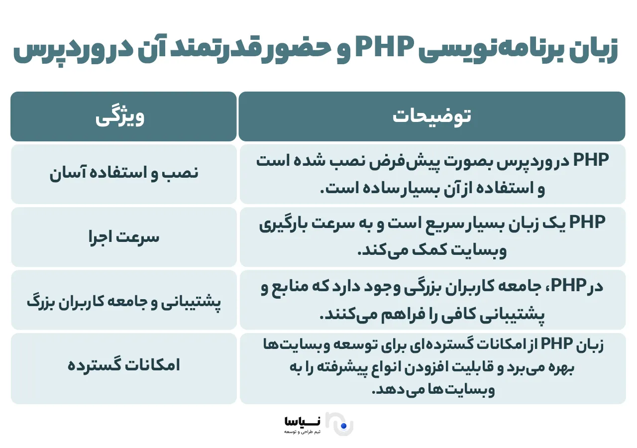حضور قدرتمند زبان برنامهنویسی PHP در وردپرس زبان برنامهنویسی PHP