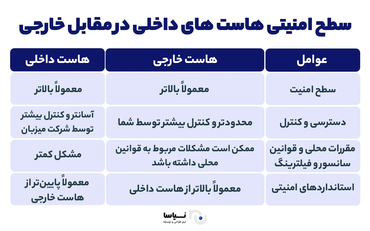 سطح امنیتی هاست های داخلی و خارجی میزان امنیت هاست های داخلی در مقابل خارجی