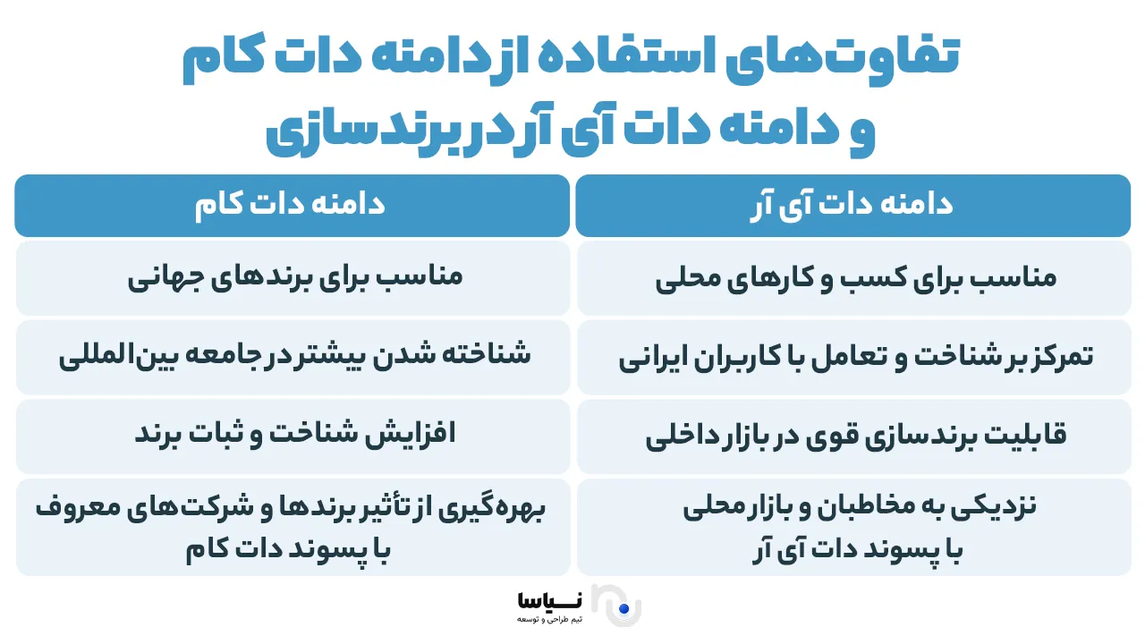 دامنه دات کام یا دات آی آر برای برندسازی برندسازی با استفاده از دامنه دات کام یا دات آی آر