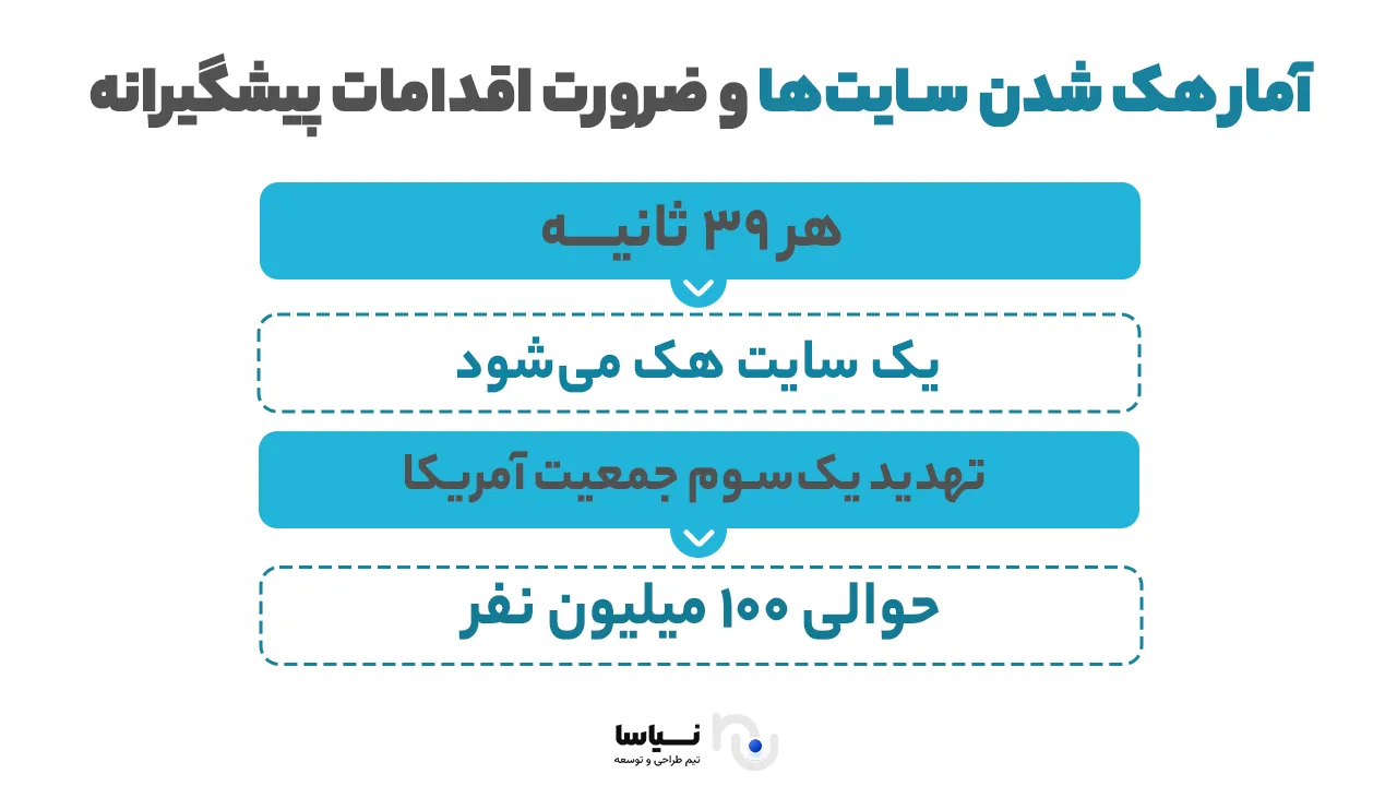 Statistics on hacked sites