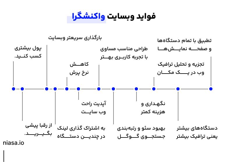فواید وبسایت واکنش گرا