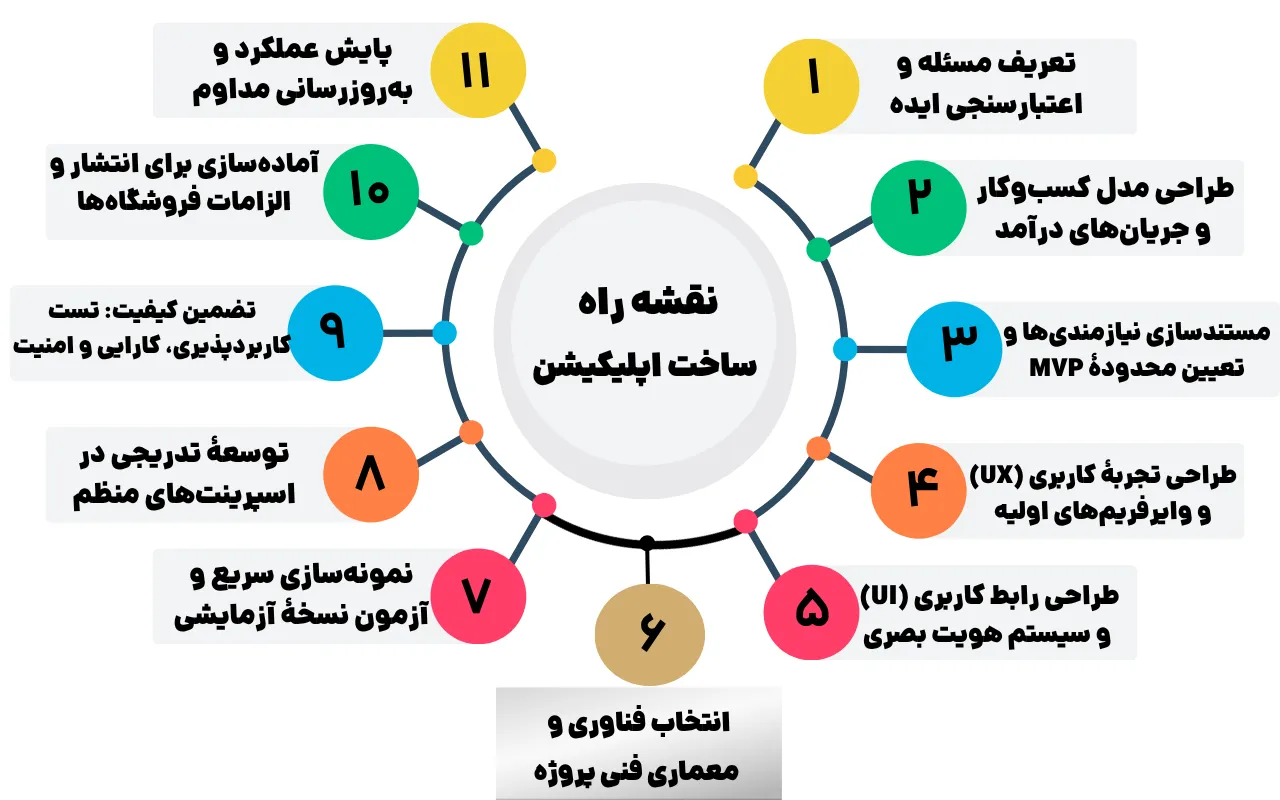نقشه راه طراحی اپلیکیشن نقشه راه ساخت اپلیکیشن