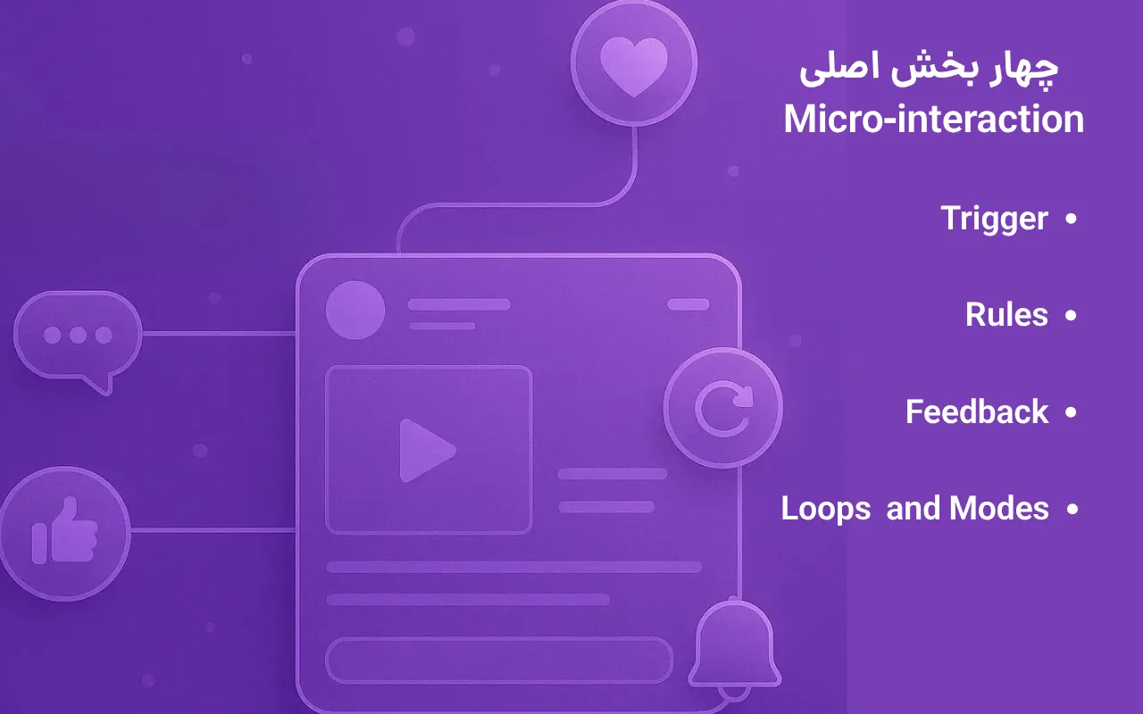 The 4 main parts of a micro-interaction The four main parts of a micro-interaction
